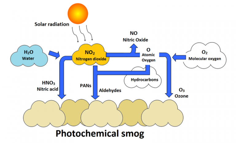 Secondary Pollutants